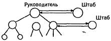 Линейно-штабная структура